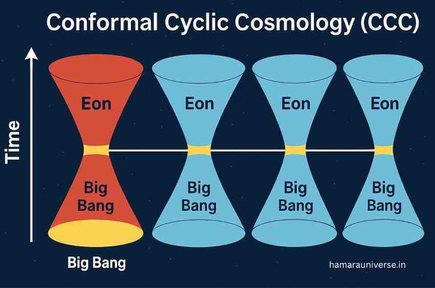 चार ईऑन दर्शाते हुए Conformal Cyclic Cosmology मॉडल जिसमें हर ब्रह्मांड एक बिग बैंग के बाद फैलता है और पुनः नया ब्रह्मांड उत्पन्न होता है