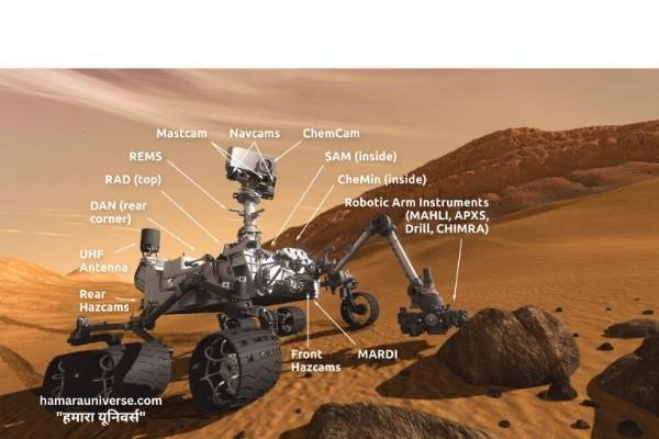 NASA का क्यूरियोसिटी रोवर (Curiosity Rover) और उसके वैज्ञानिक उपकरणों का विवरण – Mastcam, ChemCam, Navcams, Robotic Arm, Drill, और अन्य इंस्ट्रूमेंट्स लेबल किए गए।"