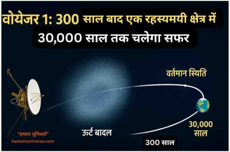 वोयेजर 1 की यात्रा का चित्रण जिसमें वर्तमान स्थिति से ऊर्ट बादल (Oort Cloud) तक का मार्ग और 30,000 साल की यात्रा का समय दर्शाया गया है।