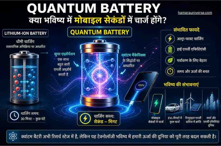 Quantum Battery infographic showing fast charging technology, comparison with lithium-ion battery, and future concept of instant mobile charging in Hindi